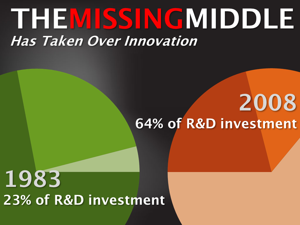 Missing Middle Innovation-Chesborough