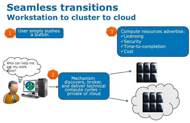 Seamless transitions - Workstation to cluster to cloud