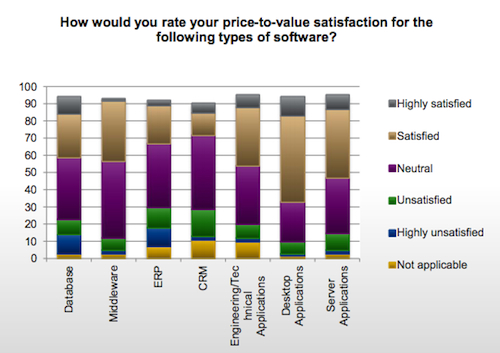 Flexera Software 2012 price-to-value satisfaction 500x
