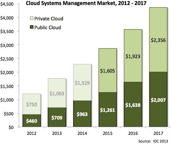 cloud-systems-management