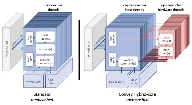 convey-memcached-block-diagram
