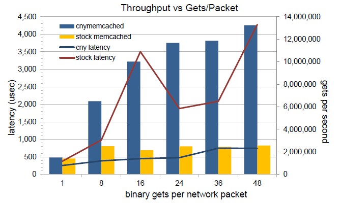 convey-memcached-performance