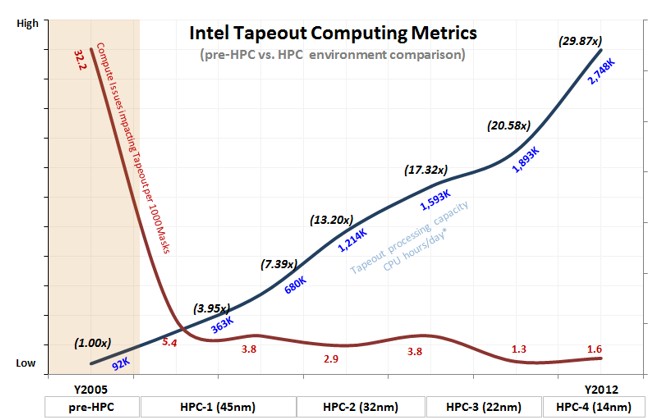 intel-eda-tapeout-trends