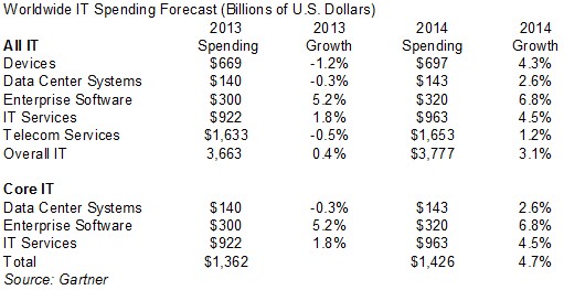 gartner-2014-it-spending-forecast