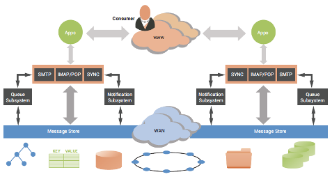 openwave messaging architecture