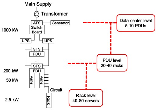 Power distribution from the transformer to the server rack in a datacenter