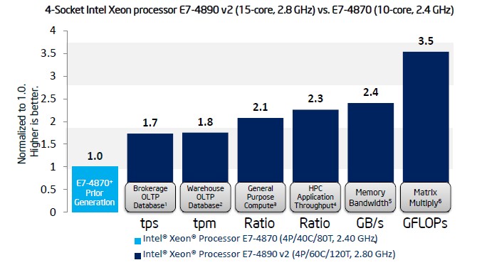intel-xeon-e7-v2-performance