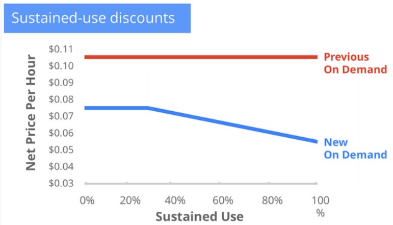 google-sustained-use