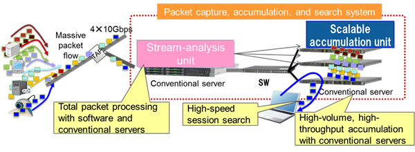 Figure 1: Composition of data accumulation and search system for 40-Gbps traffic