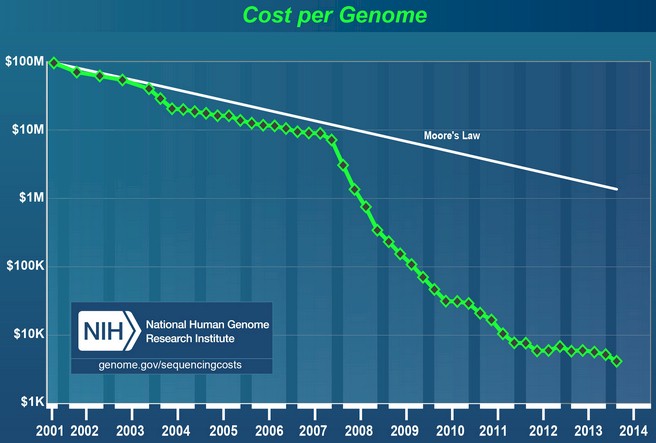 nih-cost-per-genome