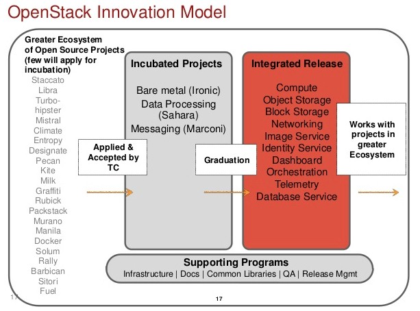 openstack-innovation-model