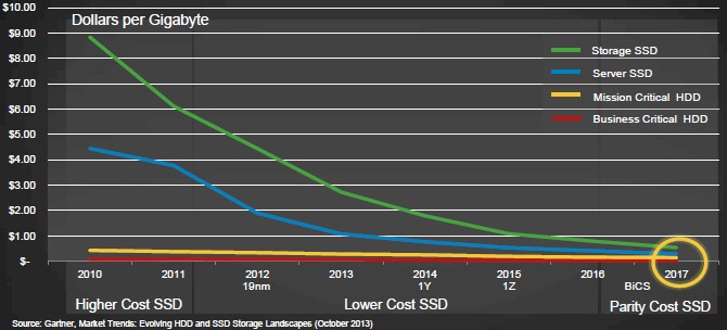 sandisk-disk-versus-flash-costs