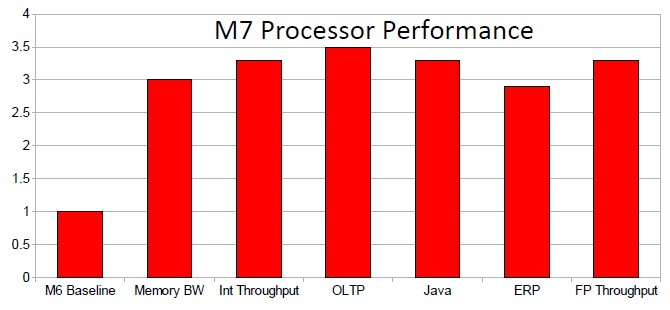 oracle-sparc-m7-performance