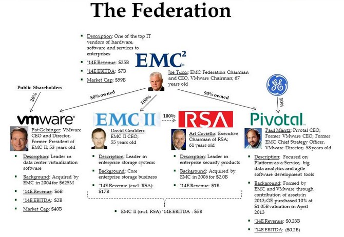 emc-federation