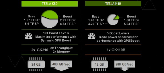 【数々のアワードを受賞】 TESLA GPGPU NVIDIA K80 Memory 24GB PCパーツ