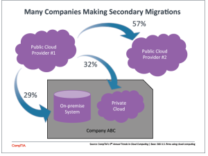 CompTIA 5th Annual Trends in Cloud Computing report