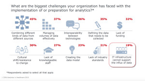 Source: CDW "Analytics in Healthcare" 