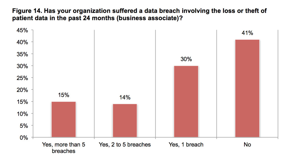 (Source: ￼Ponemon Institute's Fifth Annual Benchmark Study on Privacy & Security of Healthcare Data)