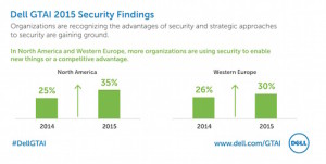 (Source: Dell Global Technology Adoption Index - GTAI 2015)