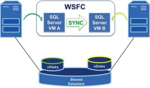 Compatibility with Windows Server Failover Clustering makes SANLess clusters a simple, affordable and effective solution for SQL applications requiring high availability in virtualized environments. 
