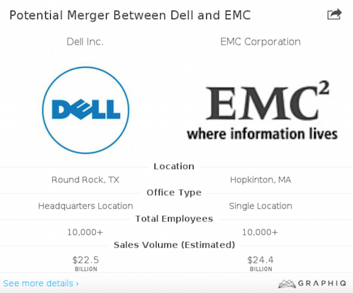 Dell and EMC in Merger Talks, Report Says