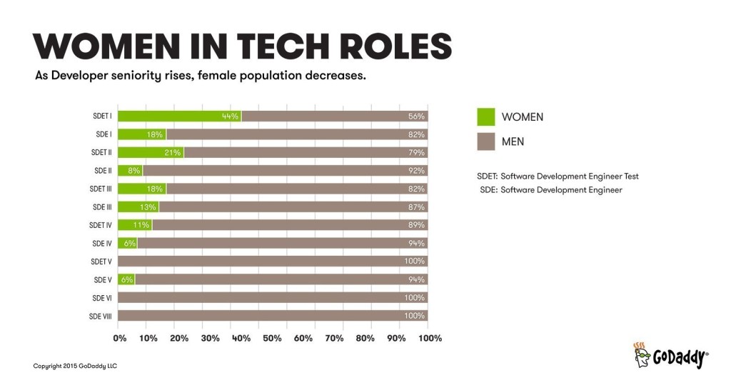Women In Tech Roles (PRNewsFoto/GoDaddy Inc.)