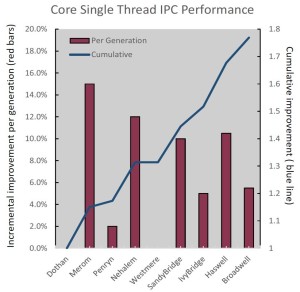 Intel Figure 2 Single thread IPC performance