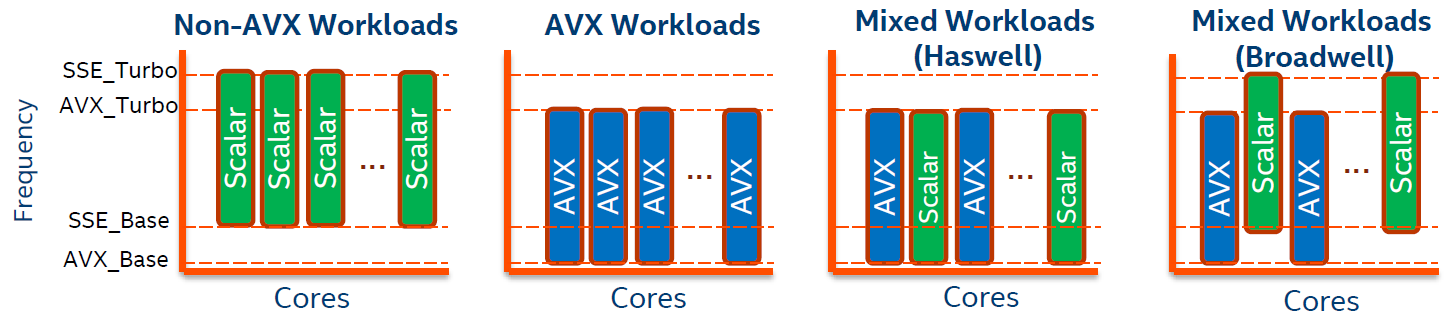Intel Figure 3 Advantage of the Broadwell microarchitecture for mixed workloads