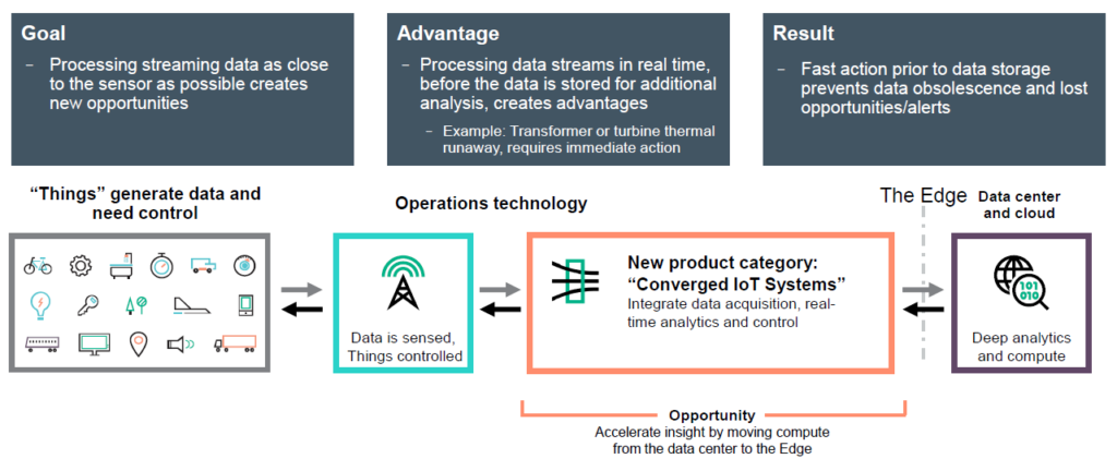 HPE Converged IoT graphic