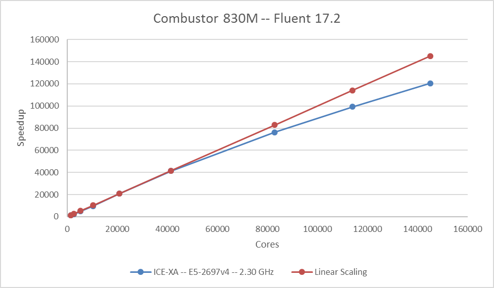 ansys-combustor-benchmark