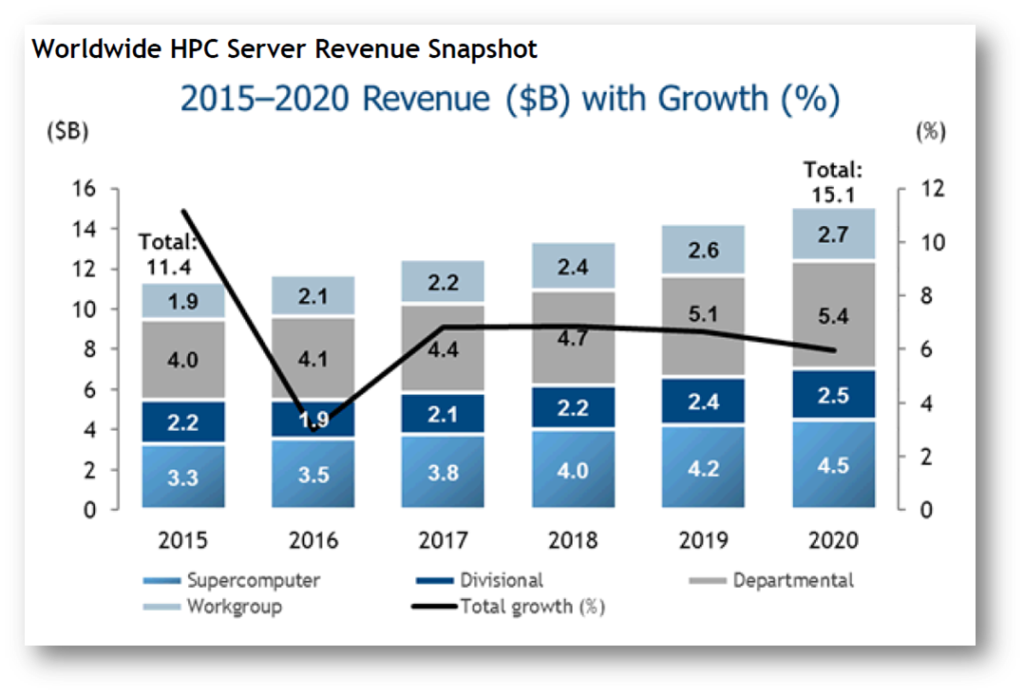 idc-2015-20-hpc-server-growth