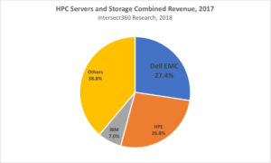 HPC Servers and Storage Revenue, 2017 Intersect360, 2018