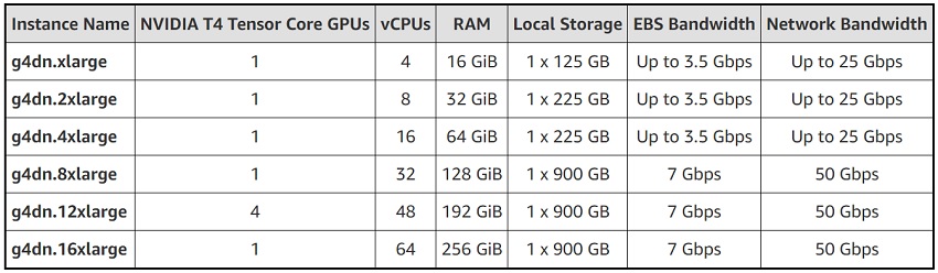 Upgrades Nvidia GPU Instances for Graphics
