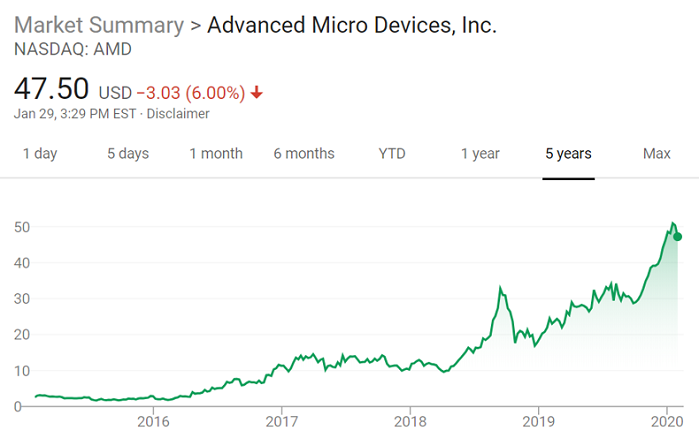 Stock price amd AMD Could