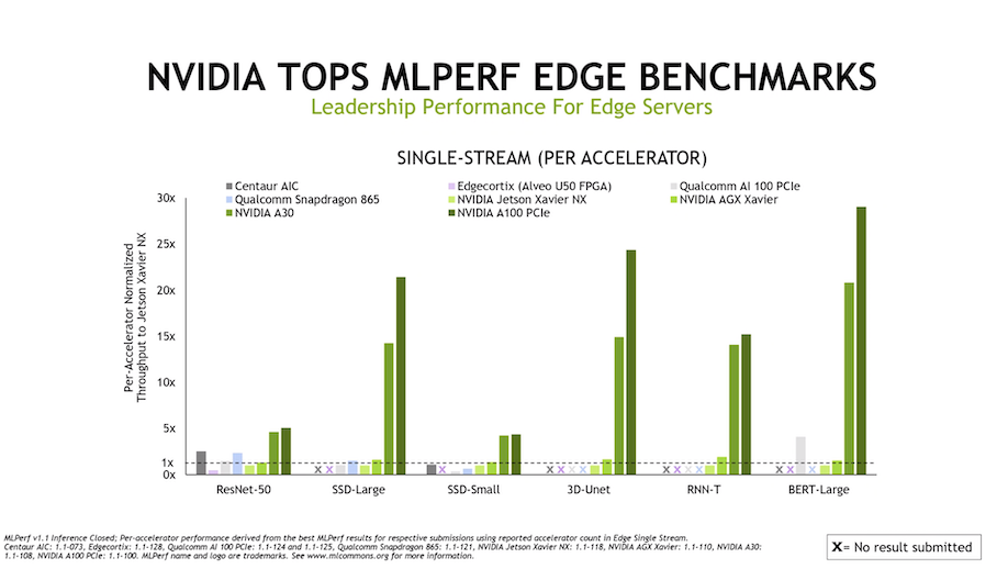 Nvidia Dominates MLPerf Inference, Qualcomm also Shines, Where's