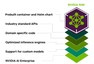 Nvidia NIM streamlines the deployment of GenAI apps (Image courtesy Nvidia)