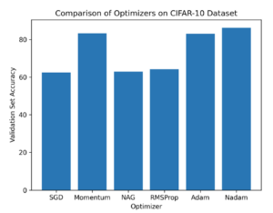 Figure 1: Comparative performance of different Neural Network optimization algorithms
