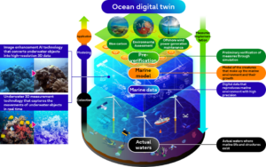Figure 1. Concept of ocean digital twin technology in relation to achieving SX